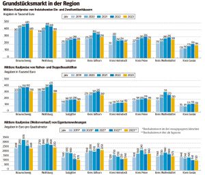 Immobilienbewertung Braunschweig 2019-2023
